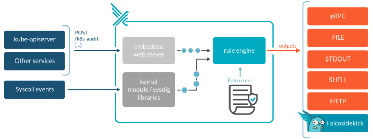Securing Kubernetes Workloads with Falco
