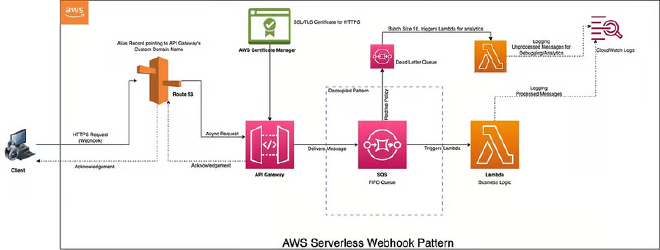 Serverless Webhook design pattern