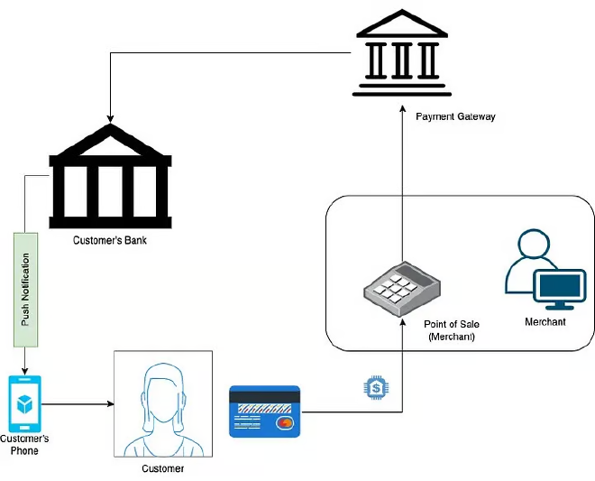 A typical point-of-sale transaction using a Webhook Pattern
